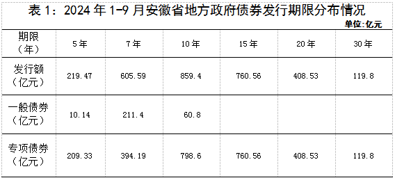2024年1-9月安徽省政府债券发行情况