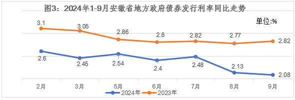 2024年1-9月安徽省政府债券发行情况
