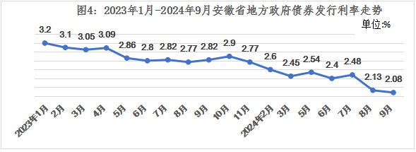 2024年1-9月安徽省政府债券发行情况