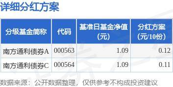 基金分红：南方通利债券基金10月21日分红