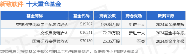 7月31日新致软件涨6.27%，交银科技创新灵活配置混合A基金重仓该股