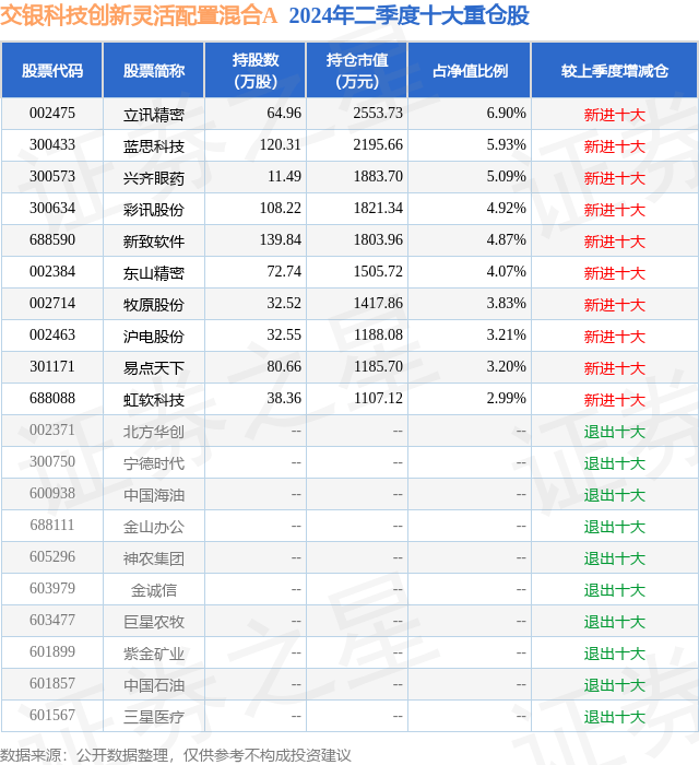 7月31日新致软件涨6.27%，交银科技创新灵活配置混合A基金重仓该股