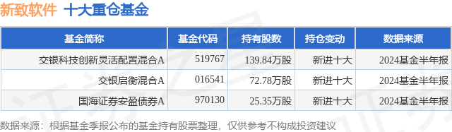 8月30日新致软件涨5.26%，交银科技创新灵活配置混合A基金重仓该股