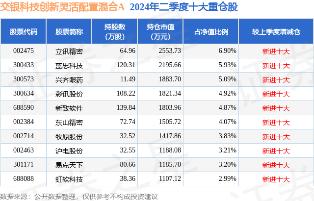 8月30日新致软件涨5.26%，交银科技创新灵活配置混合A基金重仓该股