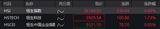 创业板、恒科指涨超1%，CPO等AI硬件股反弹、“易中天”大涨，阿里涨超3%创近四年新高，国债、商品下跌