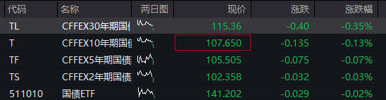 创业板、恒科指涨超1%，CPO等AI硬件股反弹、“易中天”大涨，阿里涨超3%创近四年新高，国债、商品下跌