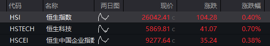 创业板、恒科指涨超1%，CPO等AI硬件股反弹、“易中天”大涨，阿里涨超3%创近四年新高，国债、商品下跌