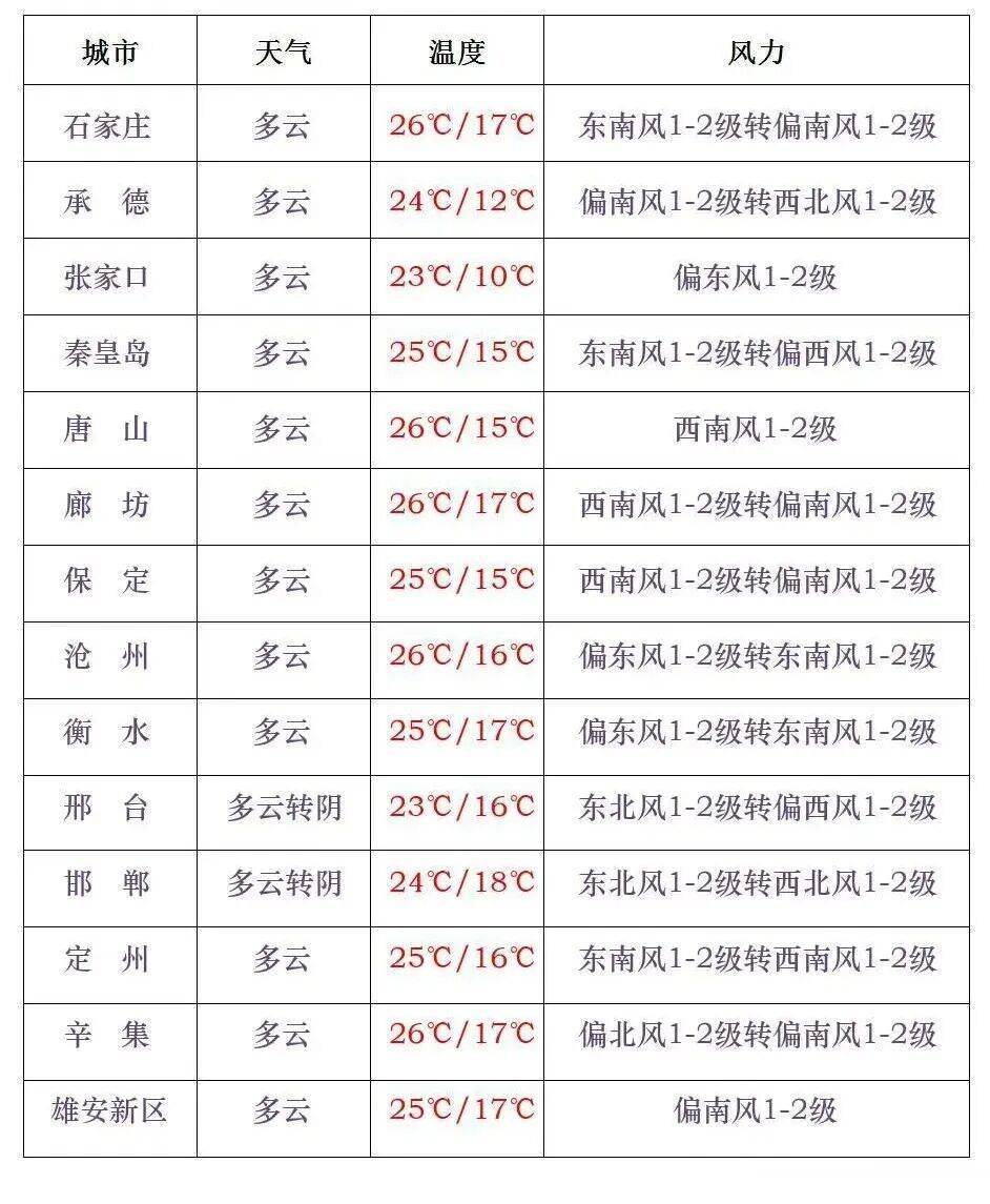 降雨+降温+大风组团来袭！河北天气即将反转，未来几天……