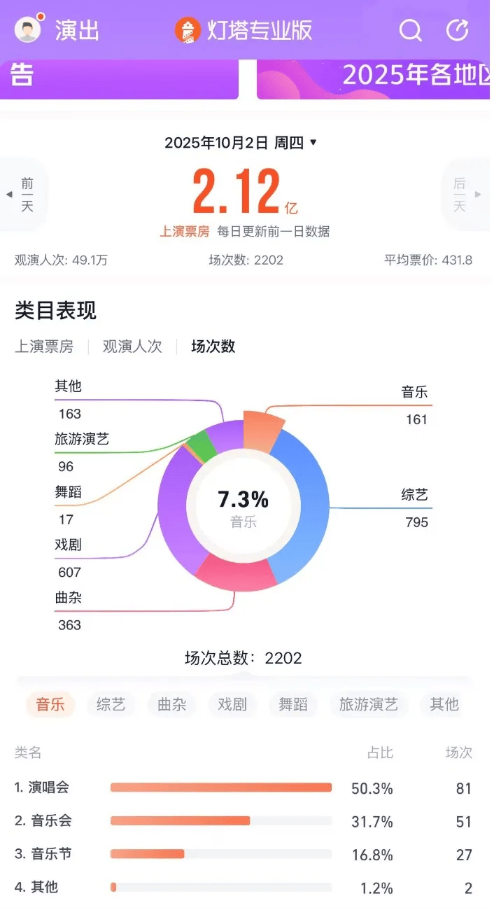 疯狂的音乐节：国庆一天举办27场，有艺人坐地起价，最高票价近千元
