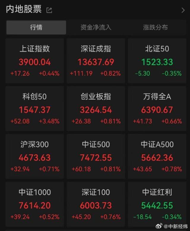 10年新高！上证指数突破3900点，为2015年8月以来首次