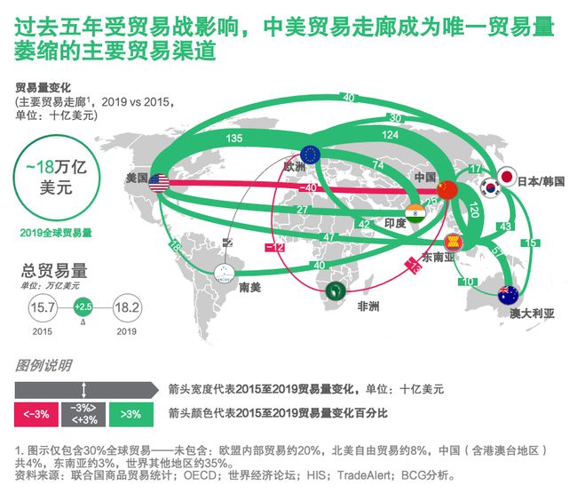 全球供应链炒币(2020全球供应链)